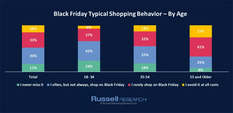 Black Friday shopping behavior by age group