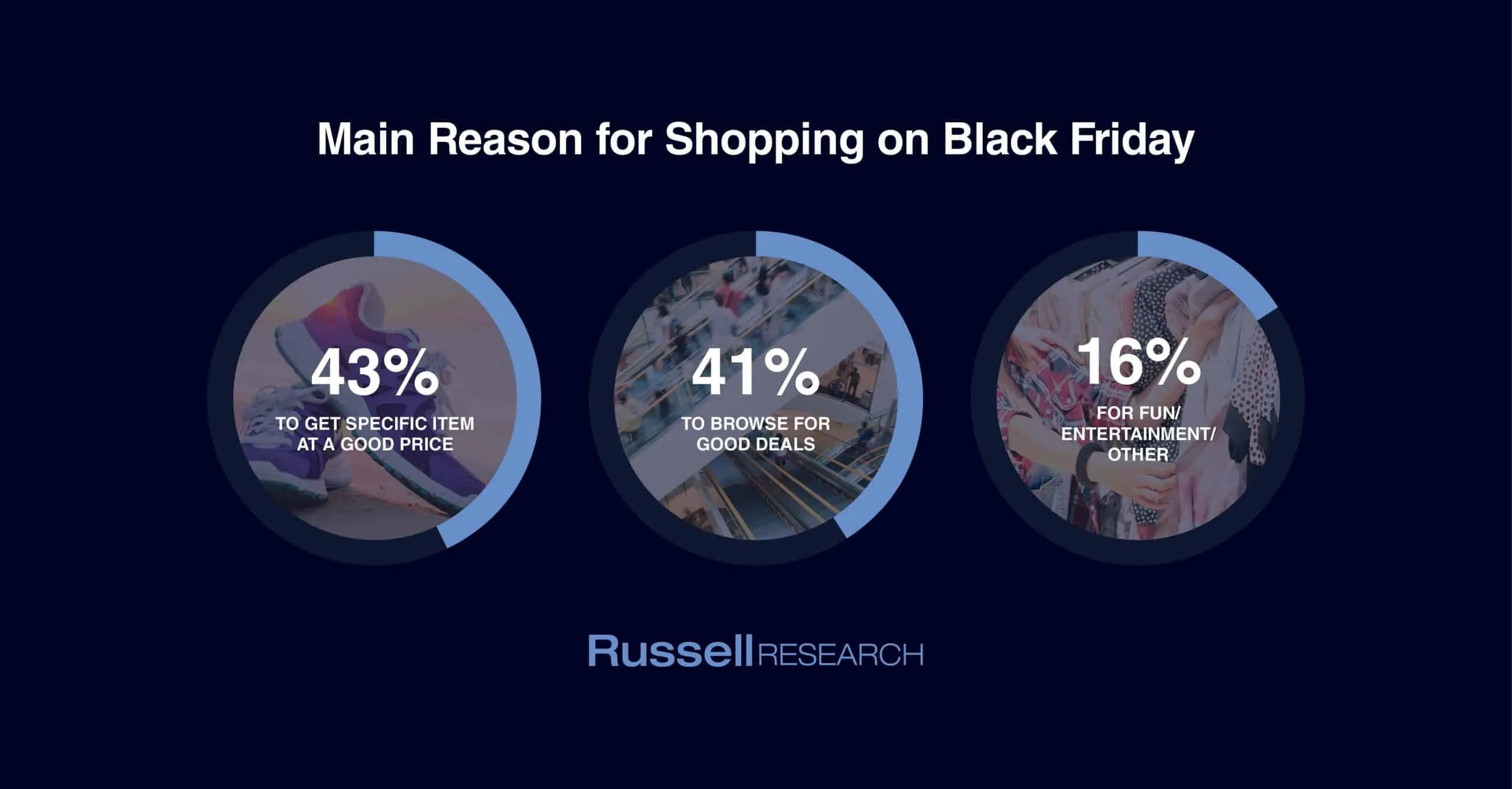 Main reasons consumers shop on Black Friday