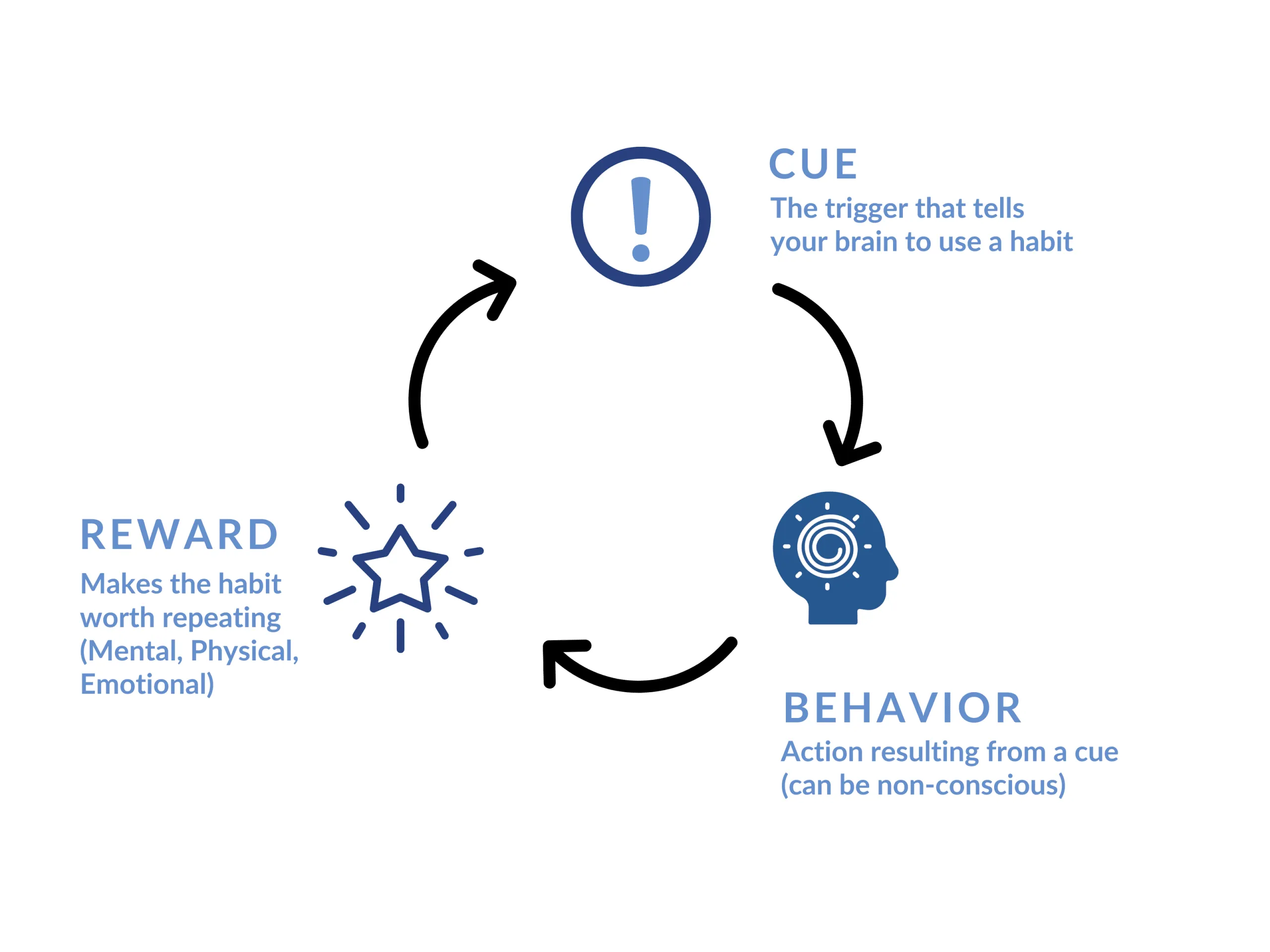 Habits framework loop: Cue, a trigger to use a habit, leads to Behavior, a potentially non-conscious action. This leads to Reward, a mental, physical, or emotional benefit that makes the habit worth repeating, then back to Cue.