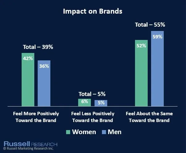 Chart showing brand impact of association with women-led experiences among consumers